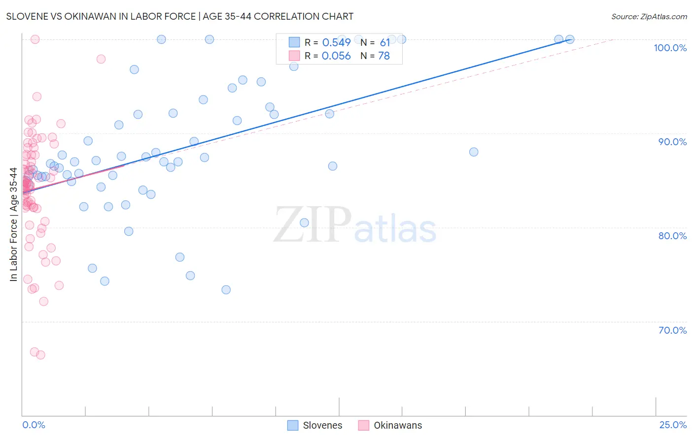 Slovene vs Okinawan In Labor Force | Age 35-44