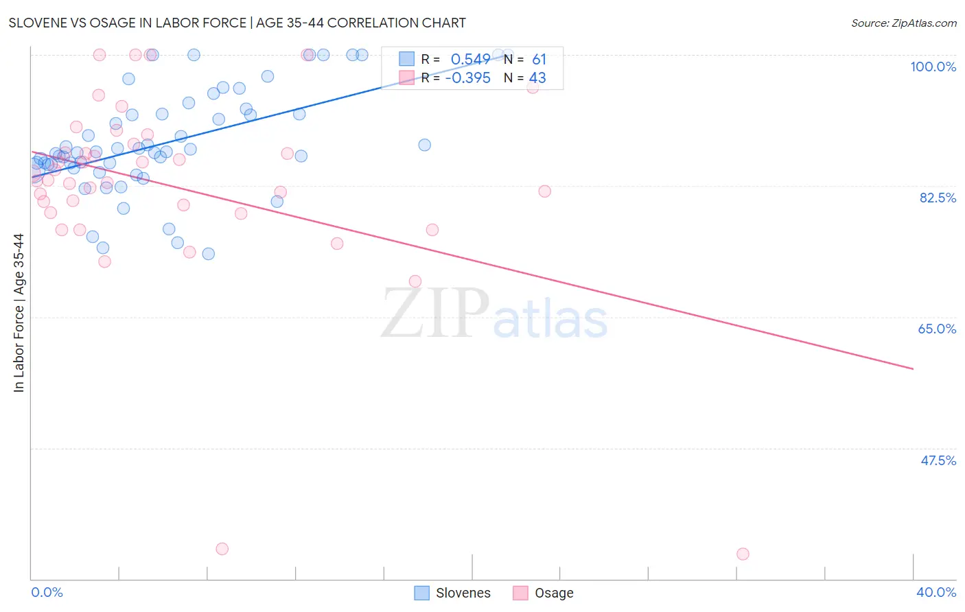 Slovene vs Osage In Labor Force | Age 35-44