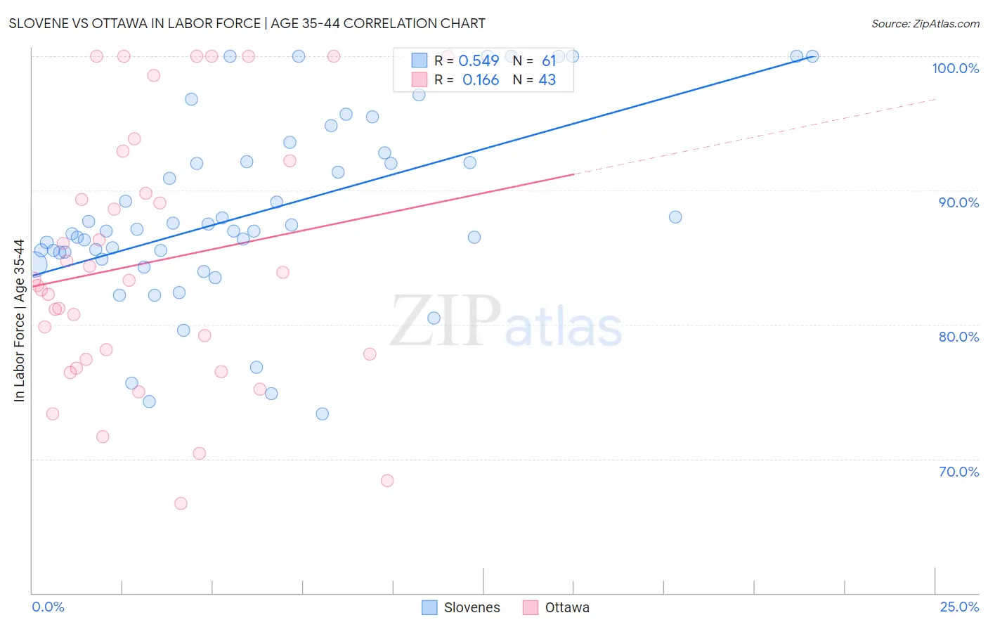 Slovene vs Ottawa In Labor Force | Age 35-44