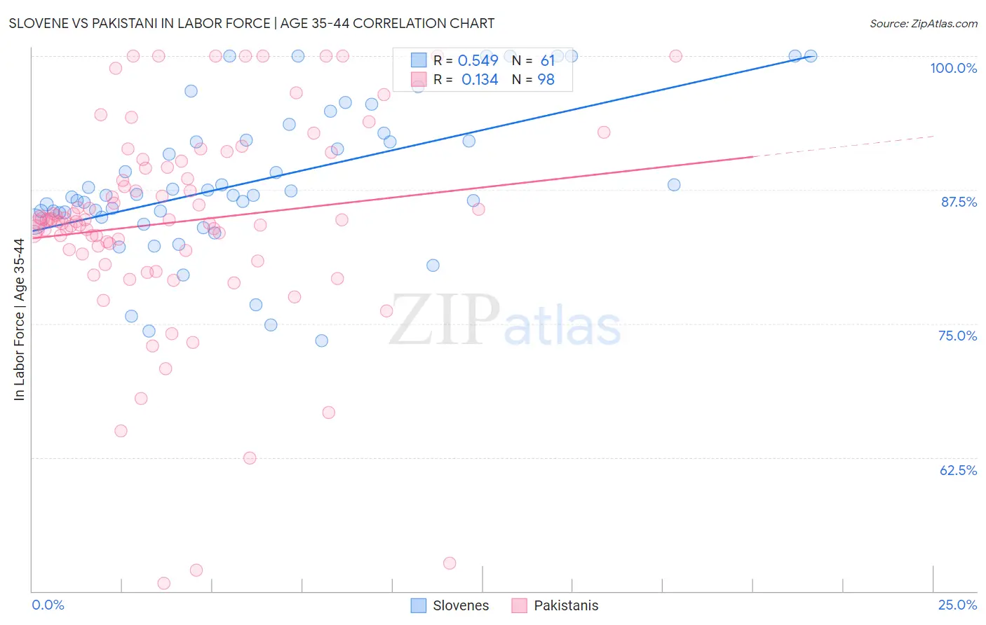 Slovene vs Pakistani In Labor Force | Age 35-44