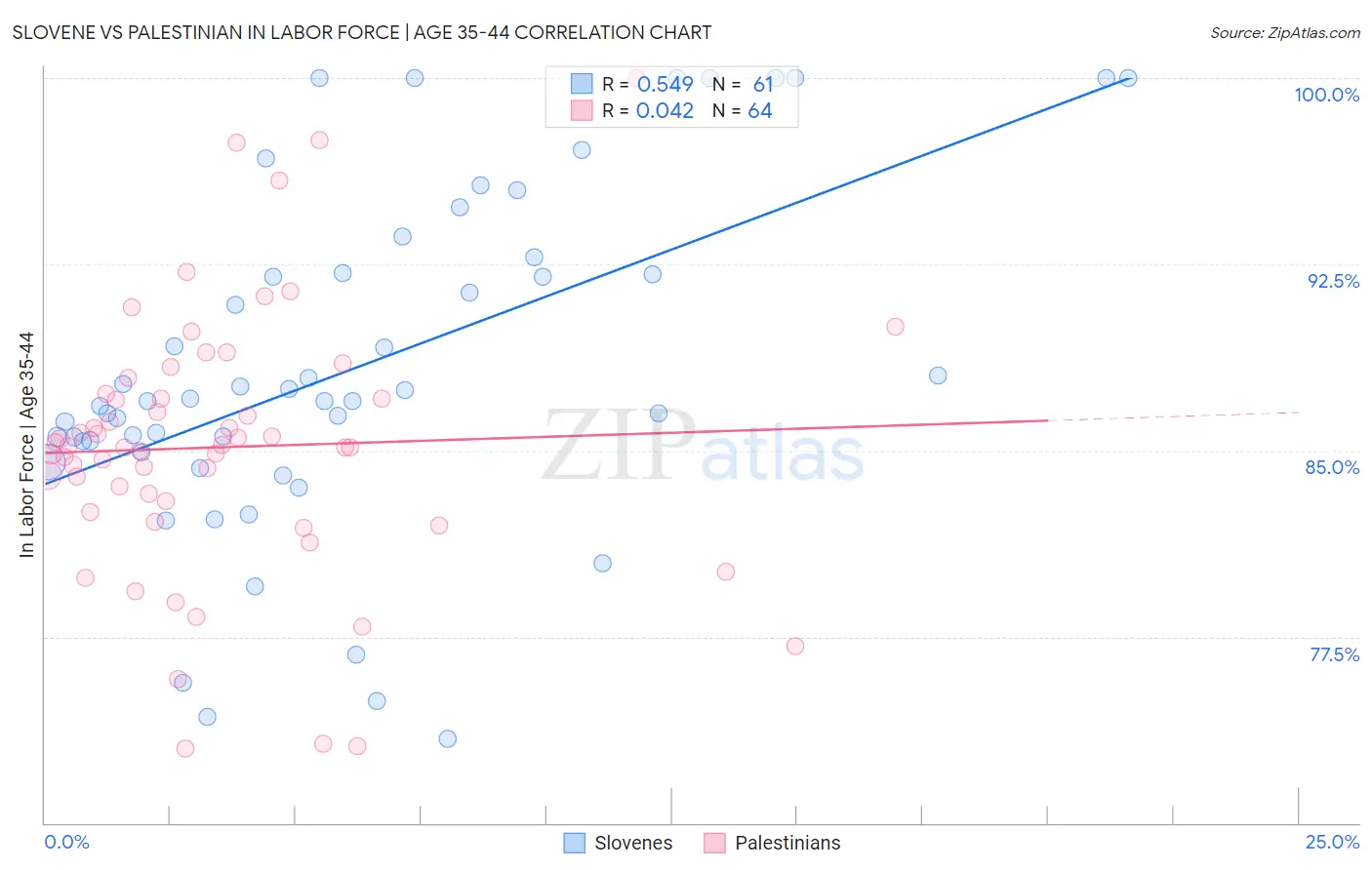 Slovene vs Palestinian In Labor Force | Age 35-44