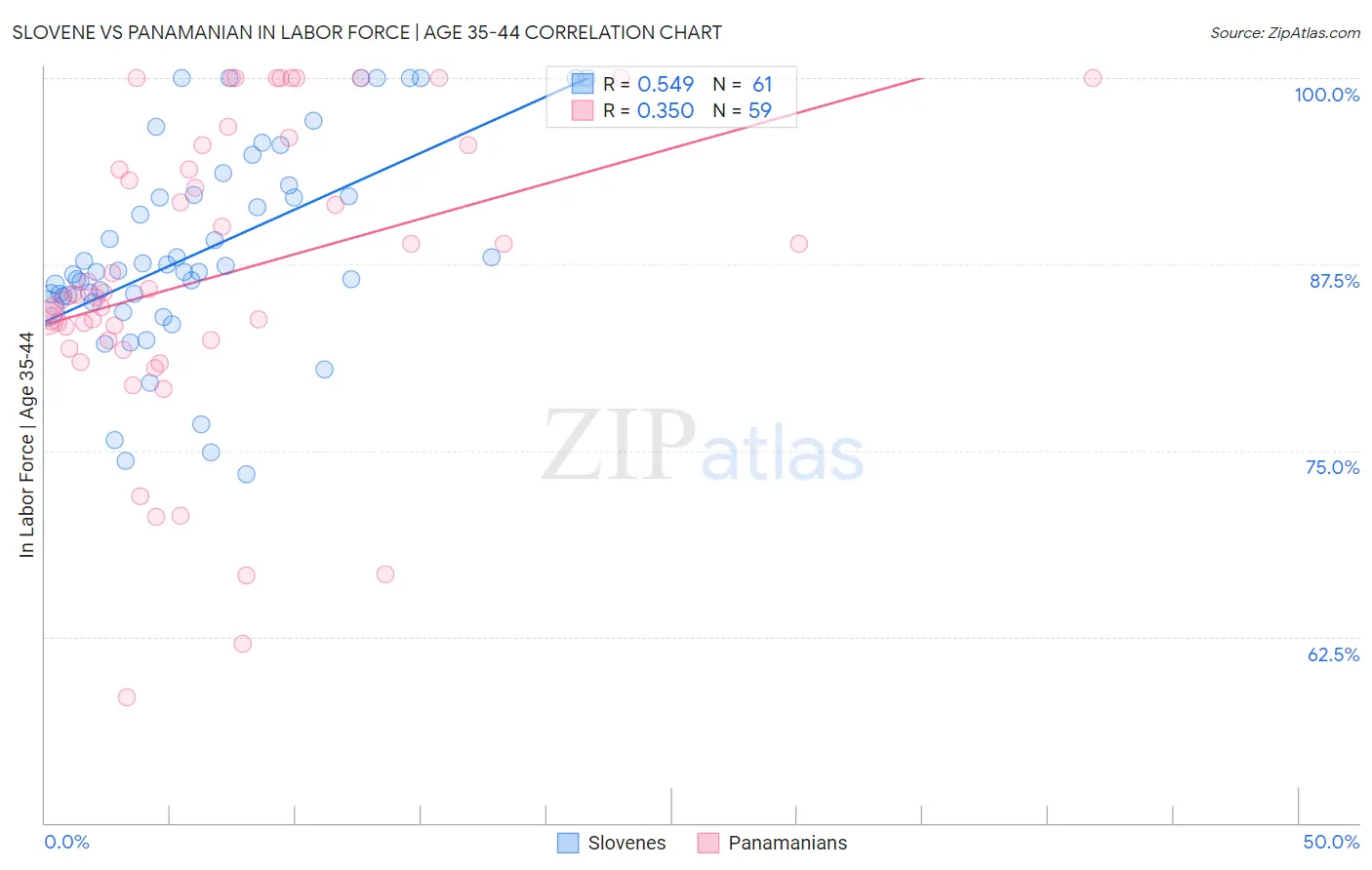 Slovene vs Panamanian In Labor Force | Age 35-44