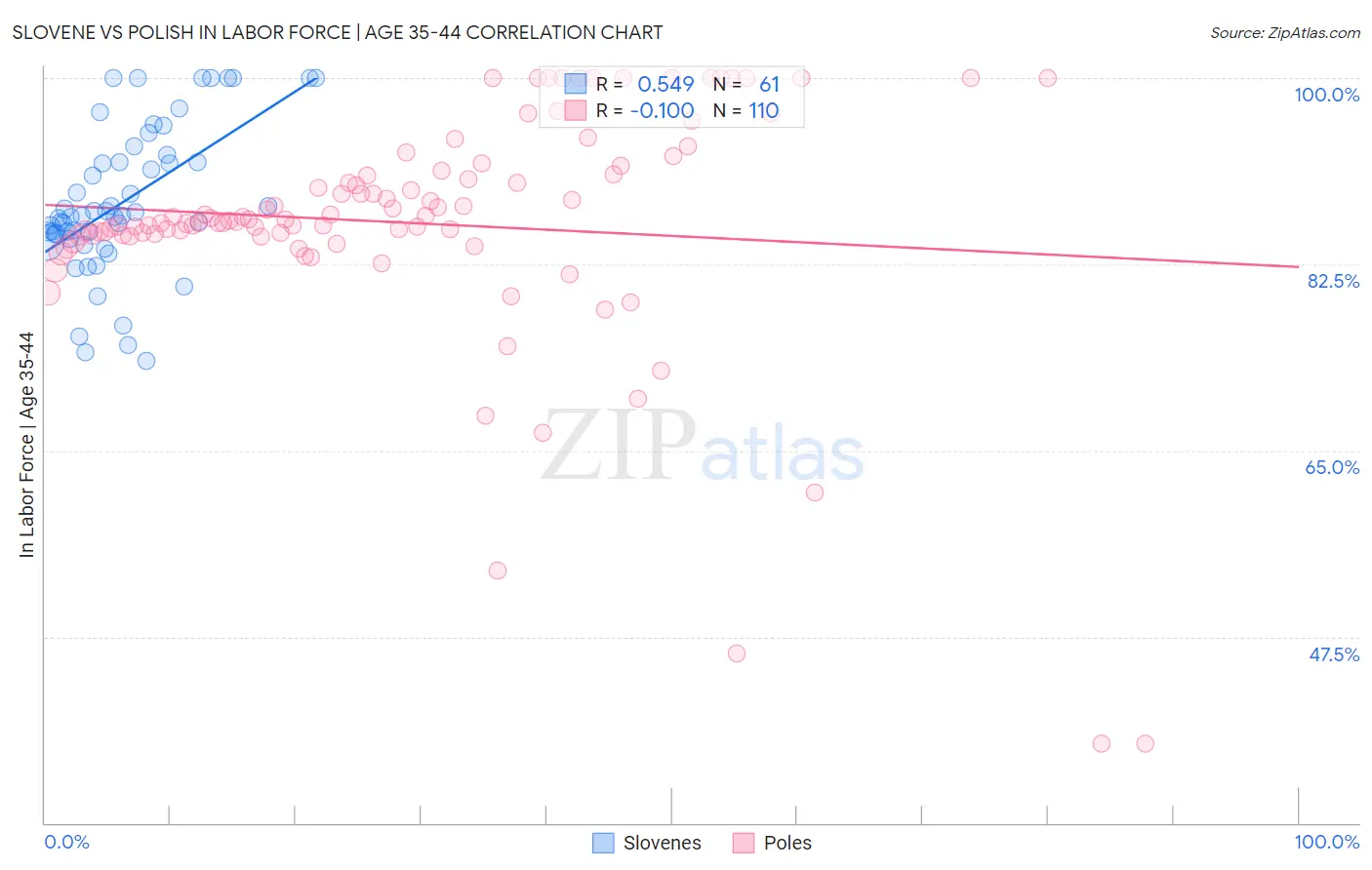 Slovene vs Polish In Labor Force | Age 35-44