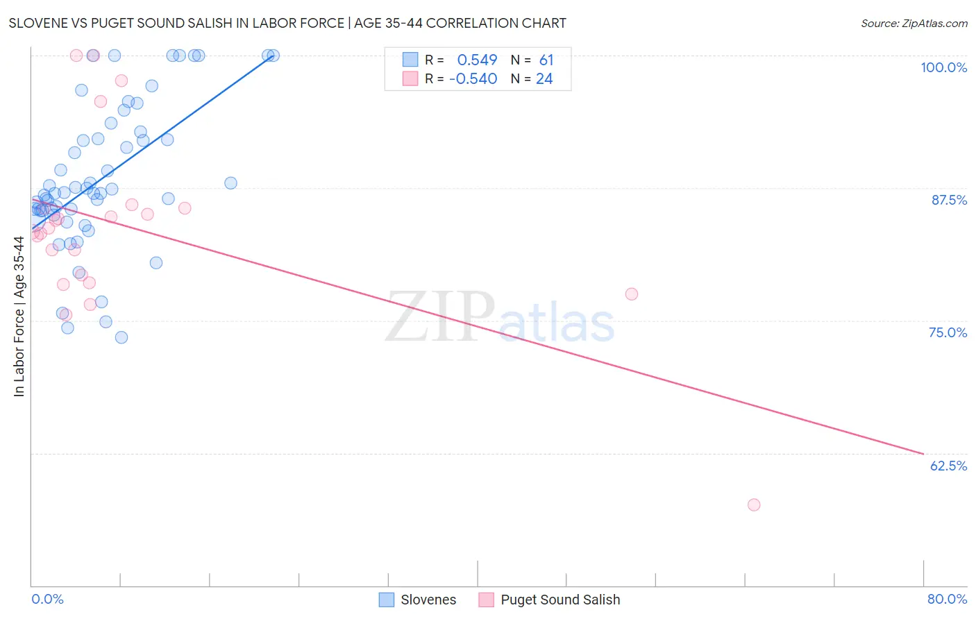 Slovene vs Puget Sound Salish In Labor Force | Age 35-44