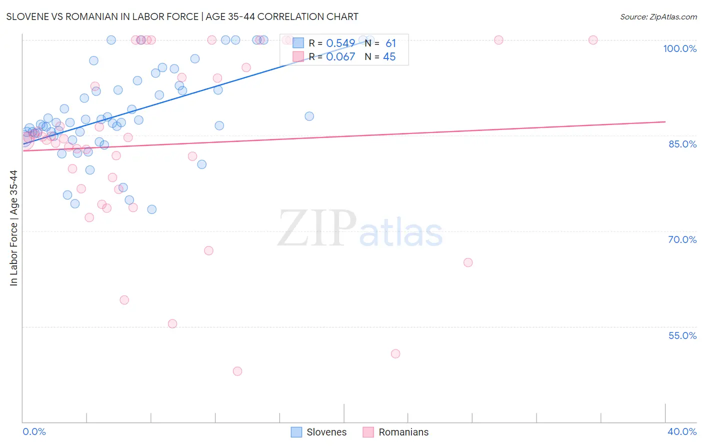 Slovene vs Romanian In Labor Force | Age 35-44