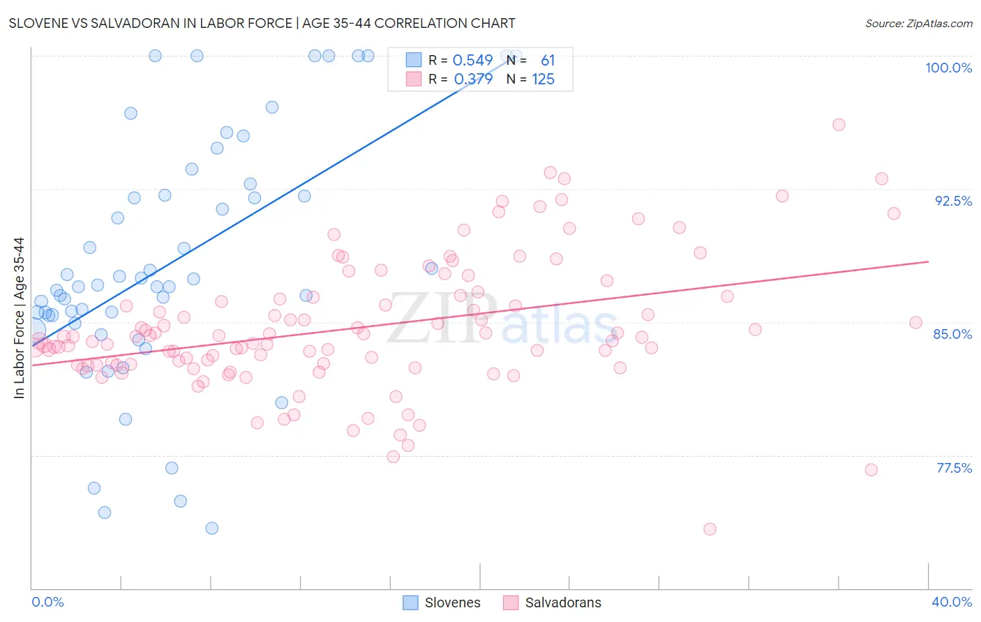 Slovene vs Salvadoran In Labor Force | Age 35-44