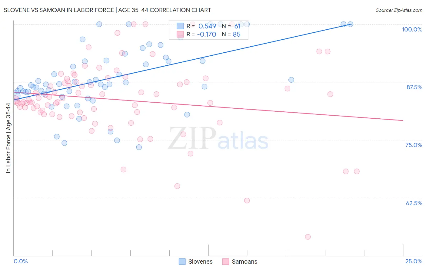 Slovene vs Samoan In Labor Force | Age 35-44