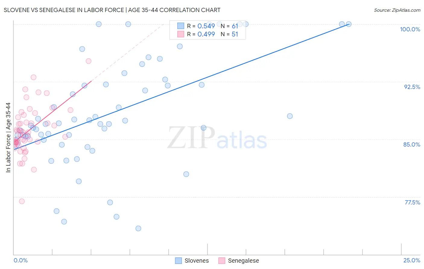 Slovene vs Senegalese In Labor Force | Age 35-44