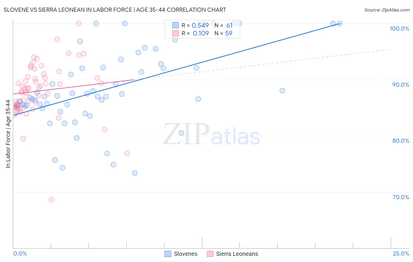 Slovene vs Sierra Leonean In Labor Force | Age 35-44