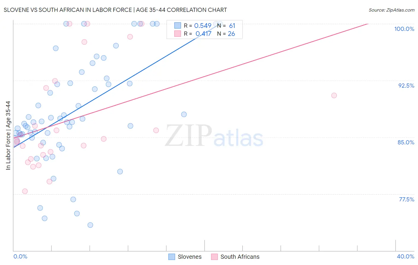 Slovene vs South African In Labor Force | Age 35-44
