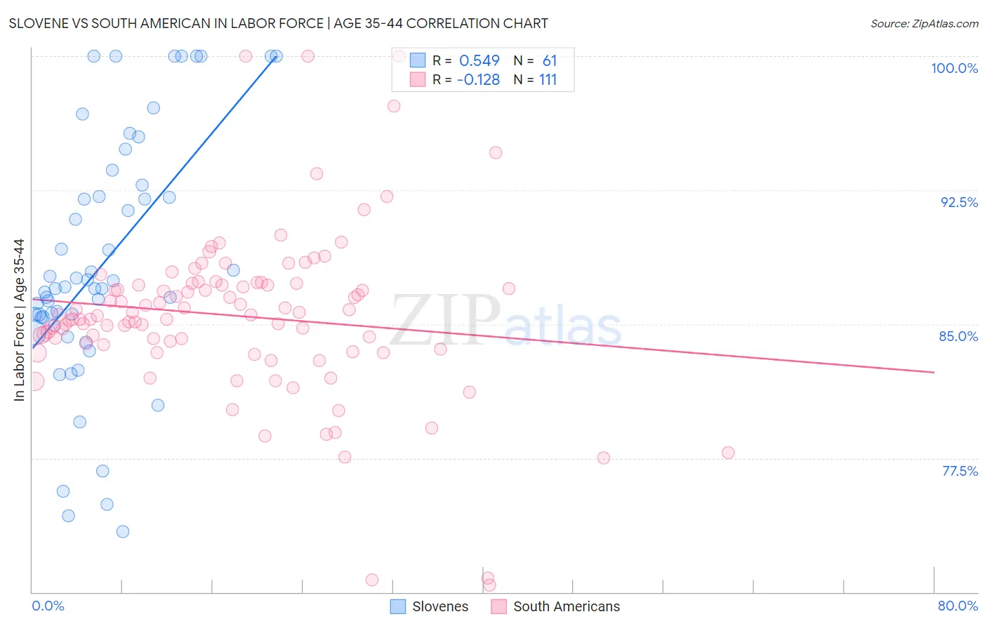Slovene vs South American In Labor Force | Age 35-44