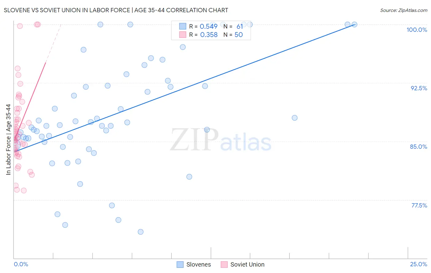 Slovene vs Soviet Union In Labor Force | Age 35-44
