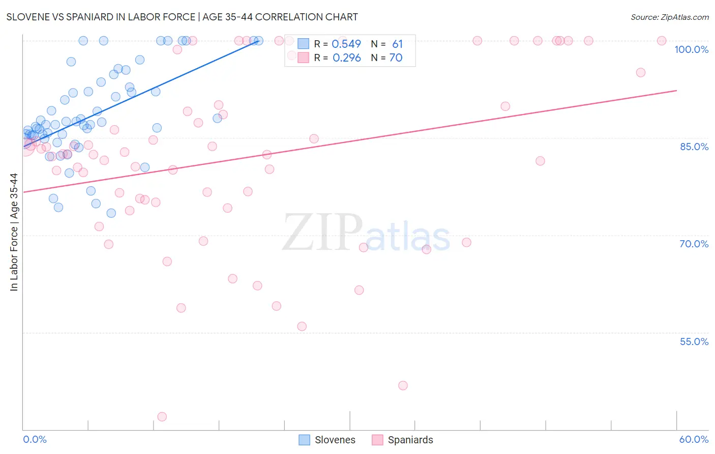 Slovene vs Spaniard In Labor Force | Age 35-44
