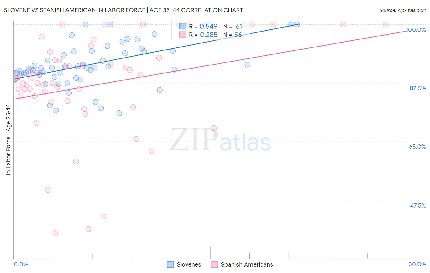 Slovene vs Spanish American In Labor Force | Age 35-44