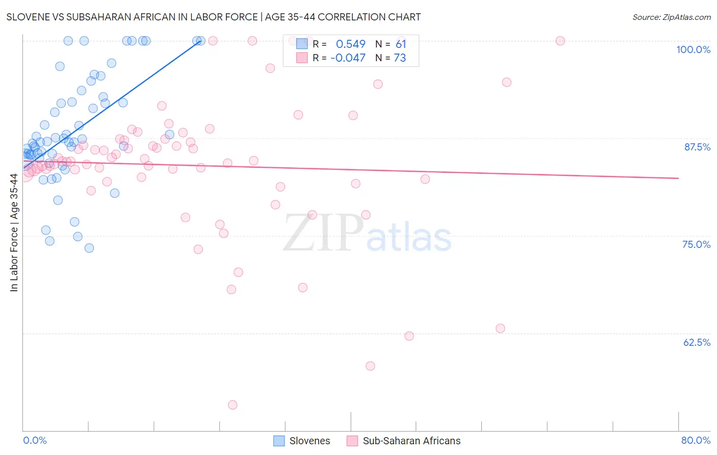 Slovene vs Subsaharan African In Labor Force | Age 35-44
