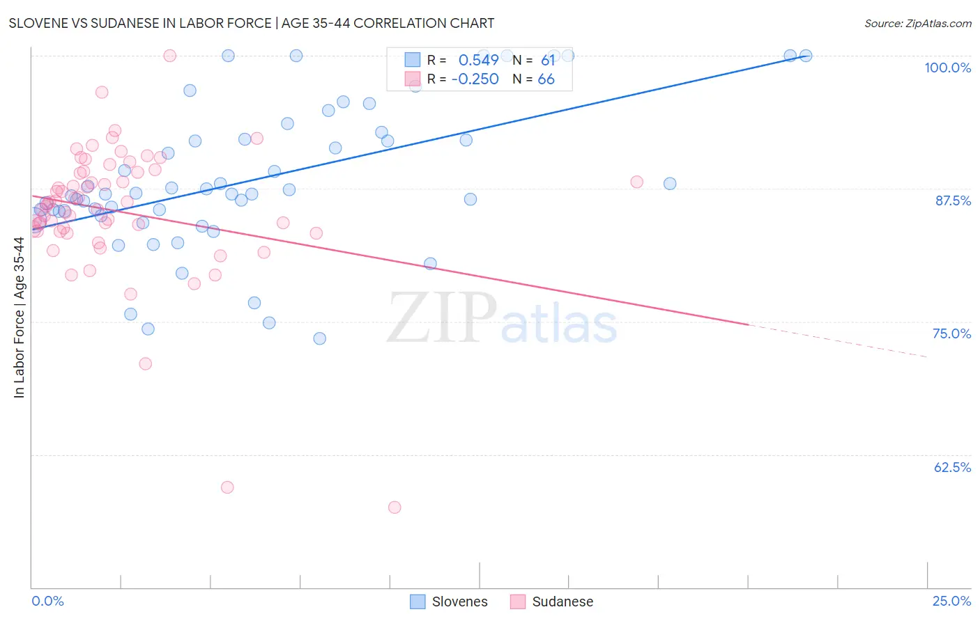Slovene vs Sudanese In Labor Force | Age 35-44