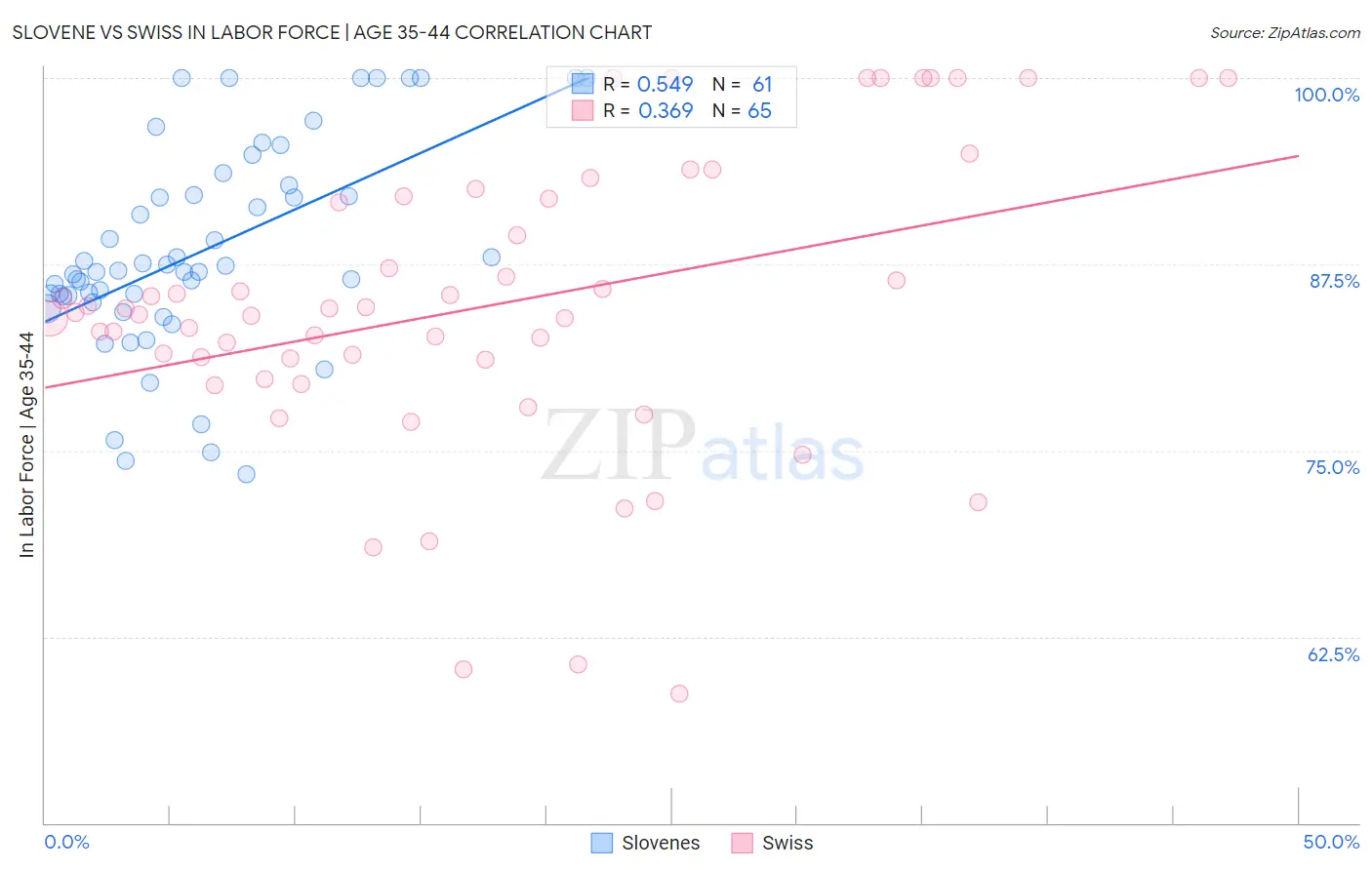 Slovene vs Swiss In Labor Force | Age 35-44