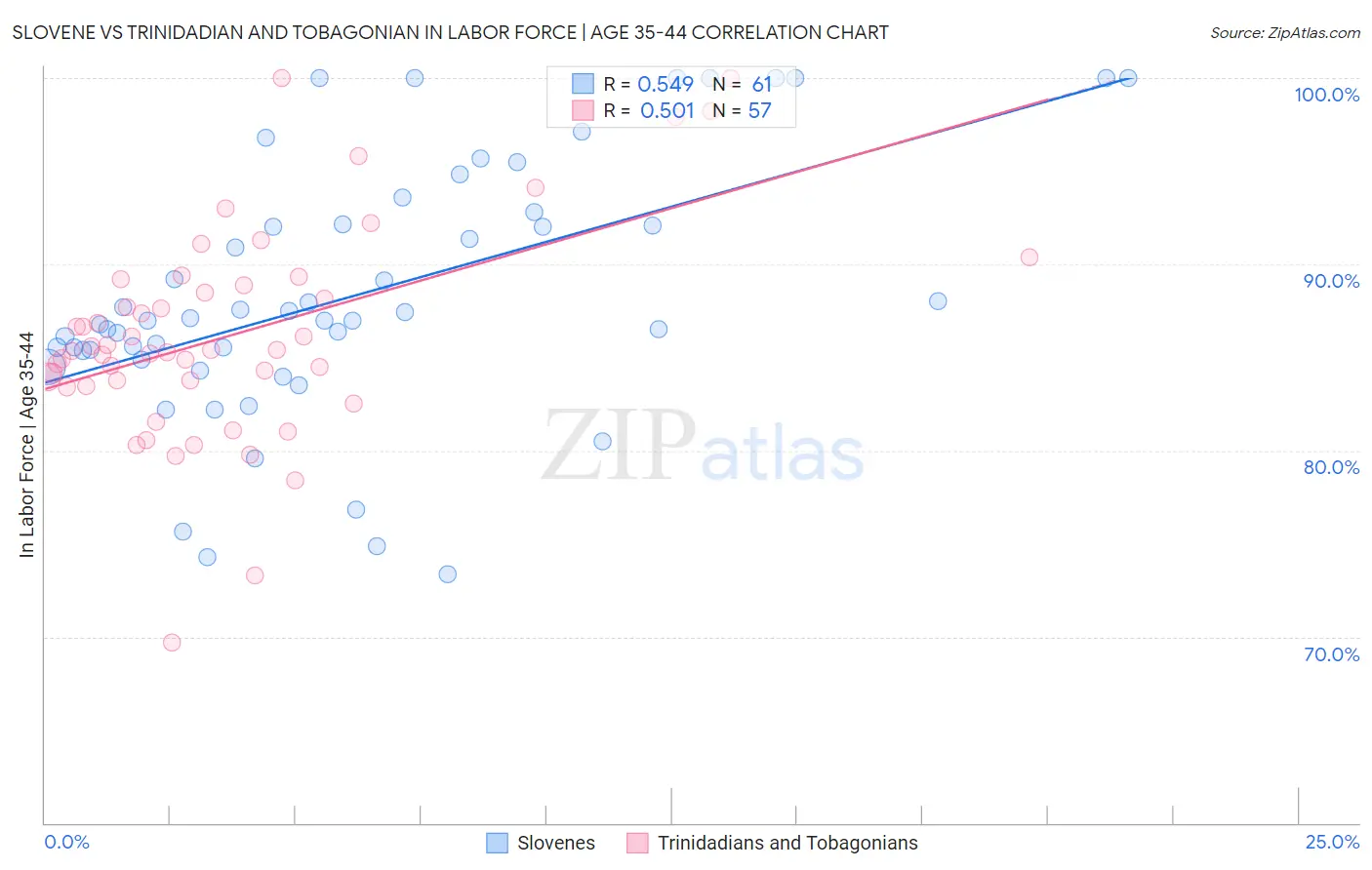 Slovene vs Trinidadian and Tobagonian In Labor Force | Age 35-44