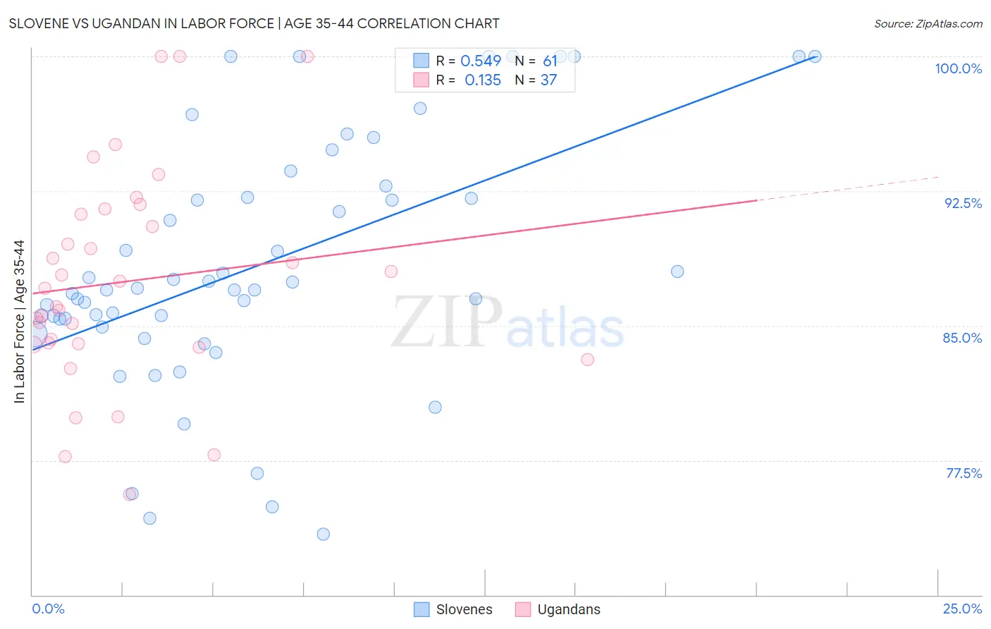 Slovene vs Ugandan In Labor Force | Age 35-44