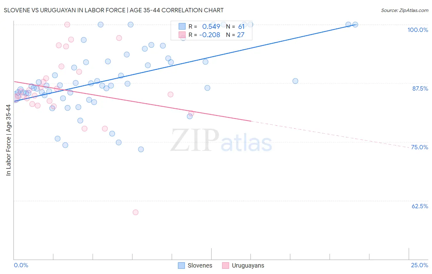 Slovene vs Uruguayan In Labor Force | Age 35-44