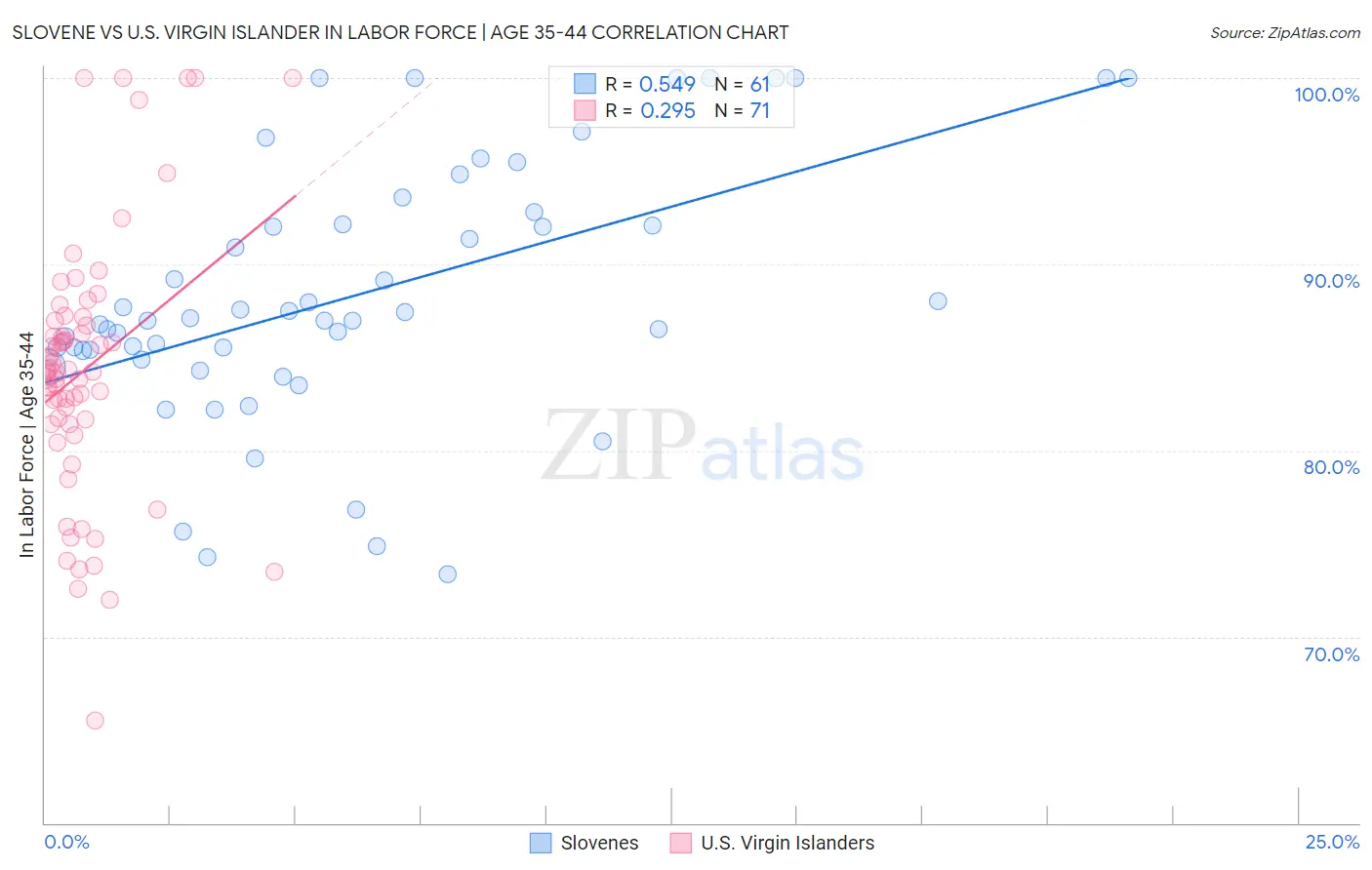 Slovene vs U.S. Virgin Islander In Labor Force | Age 35-44