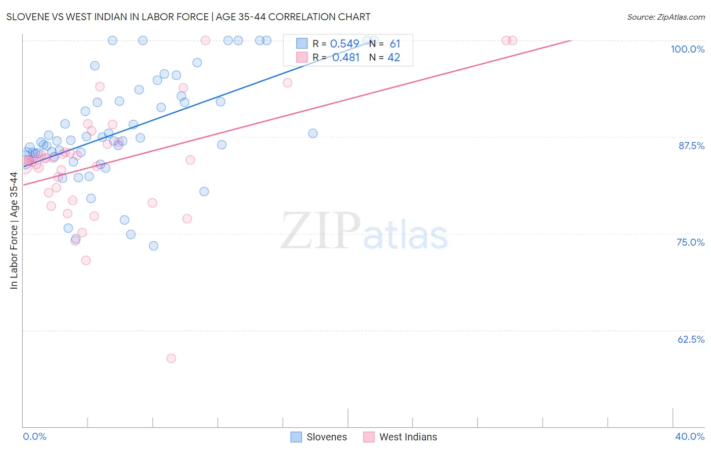 Slovene vs West Indian In Labor Force | Age 35-44
