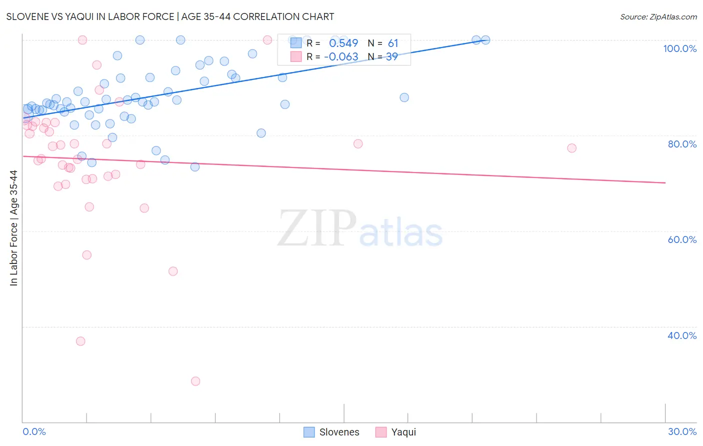 Slovene vs Yaqui In Labor Force | Age 35-44