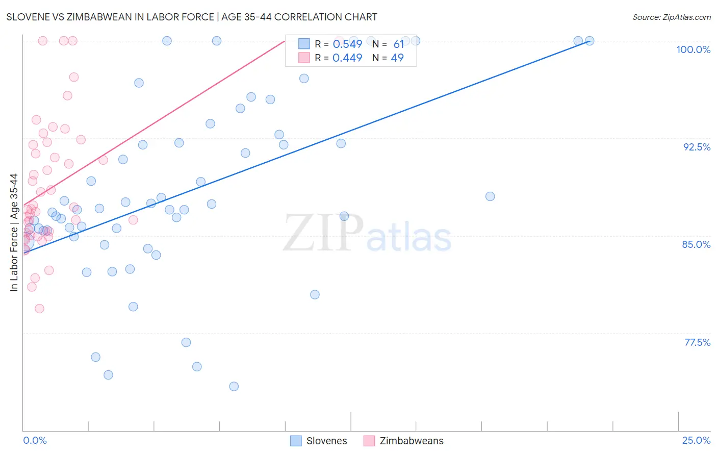 Slovene vs Zimbabwean In Labor Force | Age 35-44