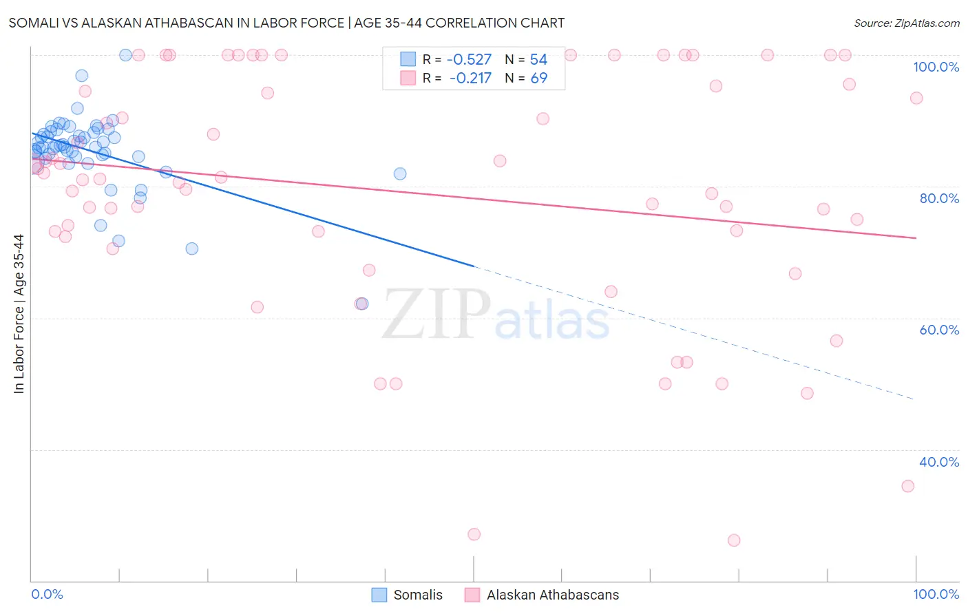 Somali vs Alaskan Athabascan In Labor Force | Age 35-44