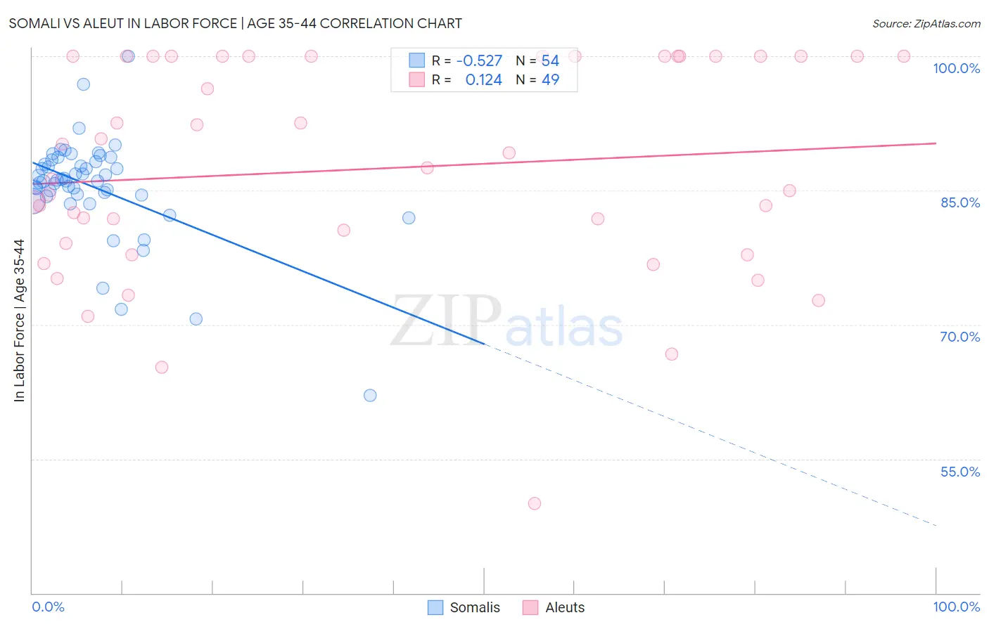 Somali vs Aleut In Labor Force | Age 35-44