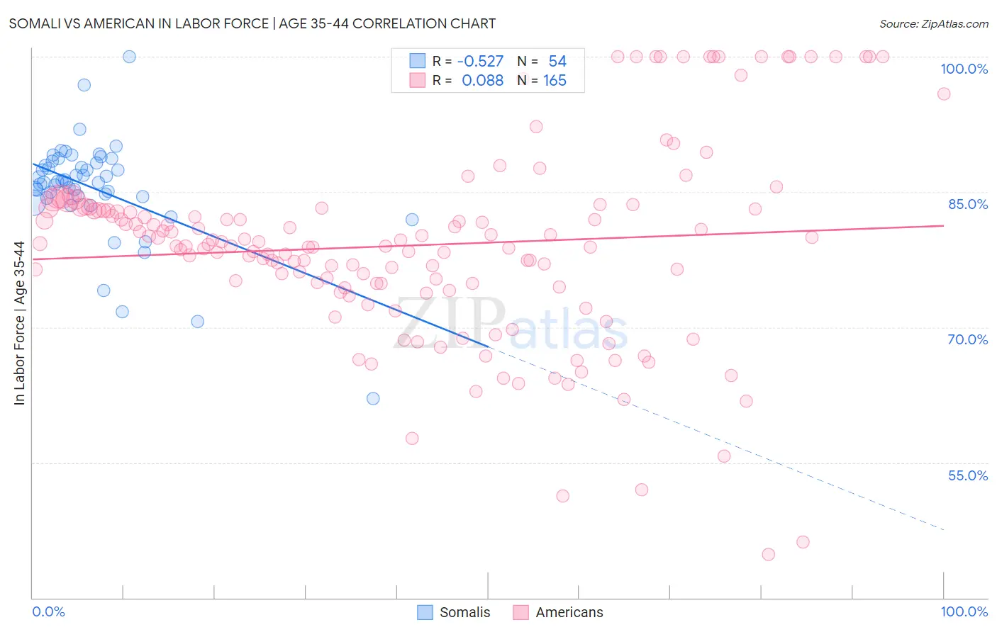 Somali vs American In Labor Force | Age 35-44