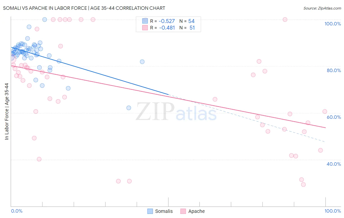 Somali vs Apache In Labor Force | Age 35-44
