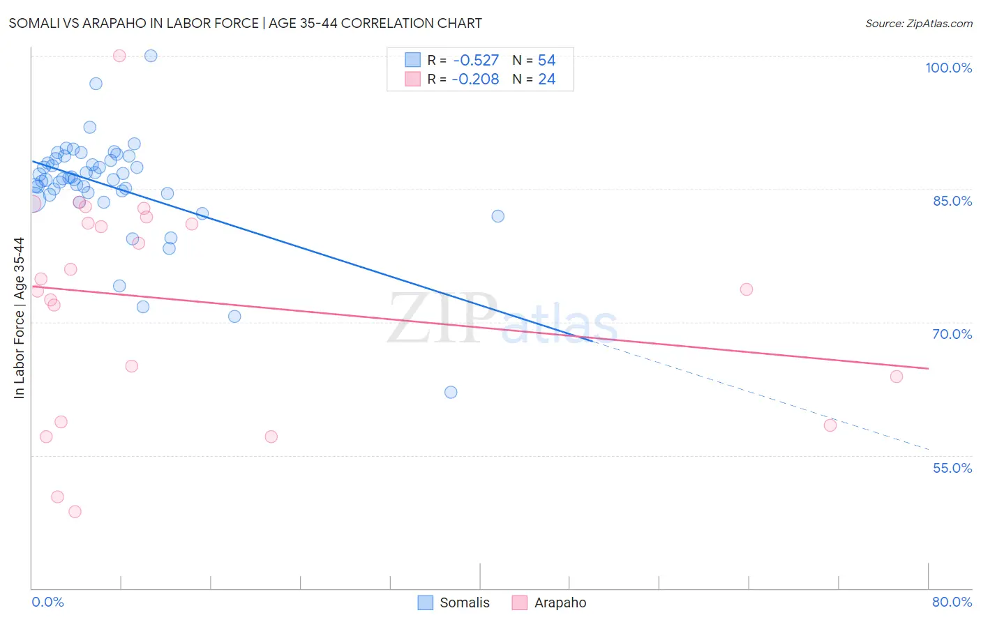 Somali vs Arapaho In Labor Force | Age 35-44