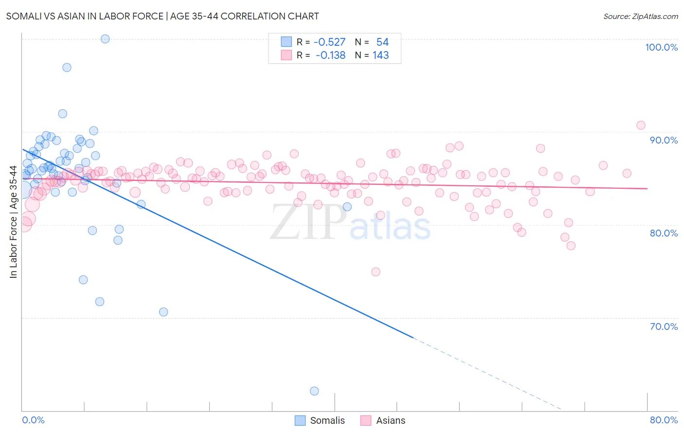 Somali vs Asian In Labor Force | Age 35-44