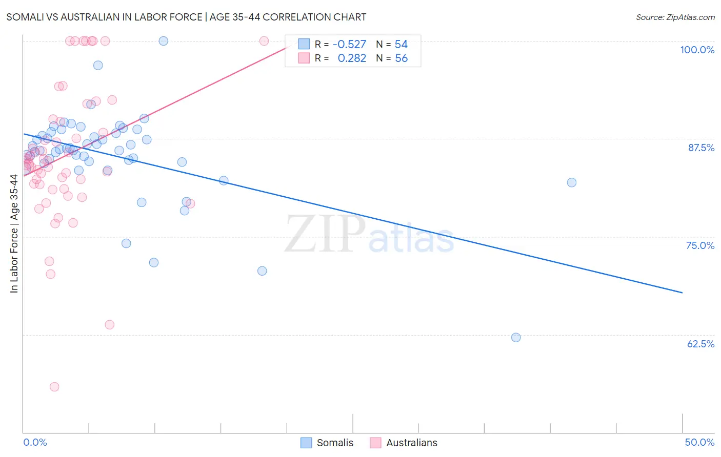 Somali vs Australian In Labor Force | Age 35-44