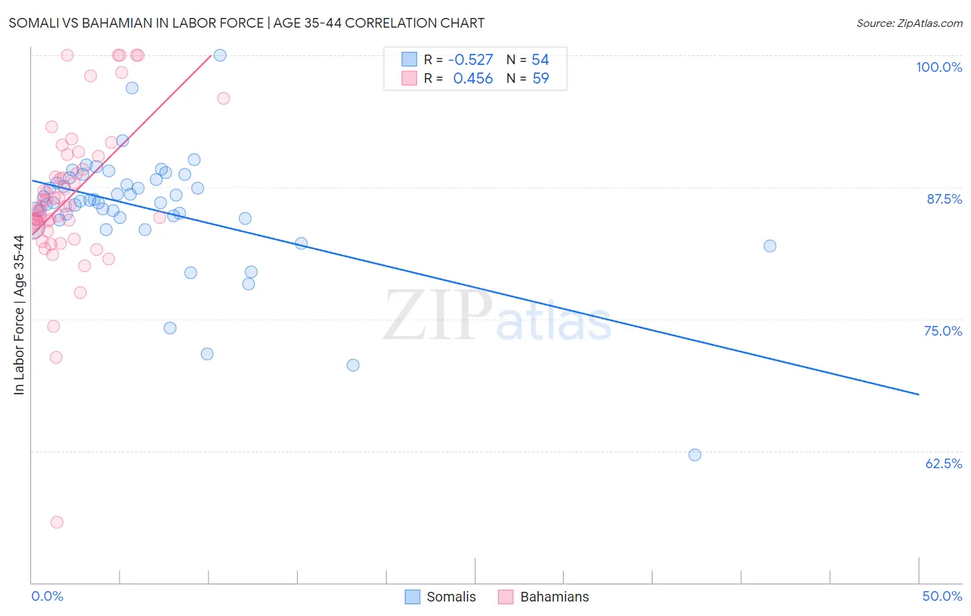 Somali vs Bahamian In Labor Force | Age 35-44