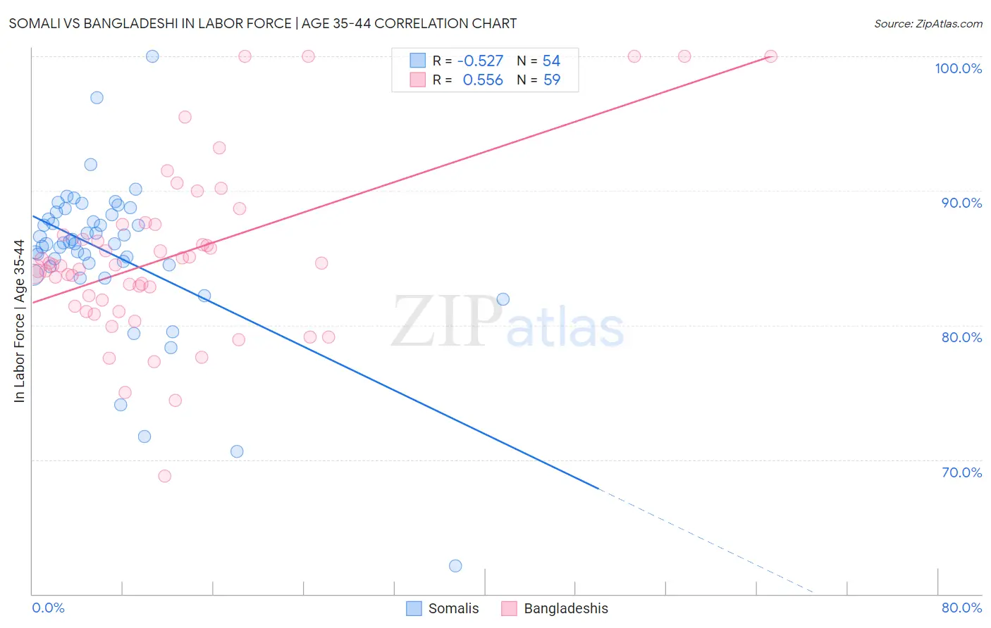 Somali vs Bangladeshi In Labor Force | Age 35-44