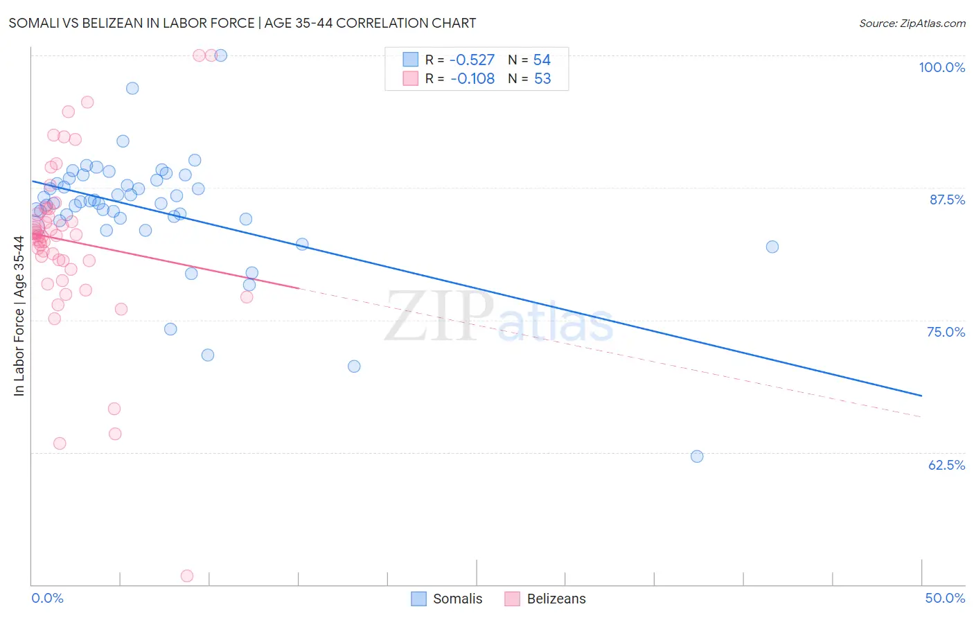 Somali vs Belizean In Labor Force | Age 35-44