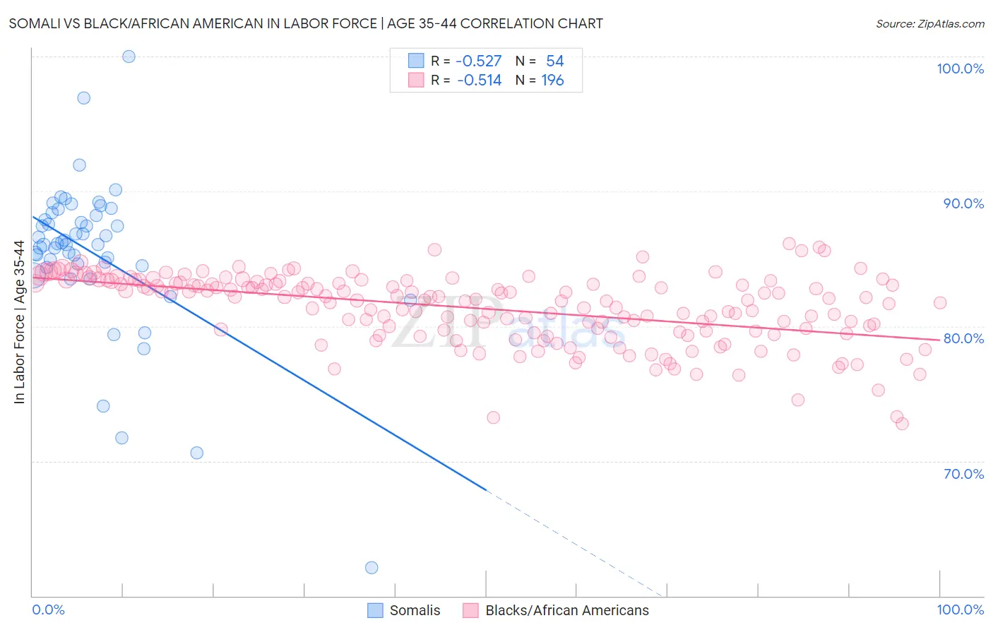 Somali vs Black/African American In Labor Force | Age 35-44