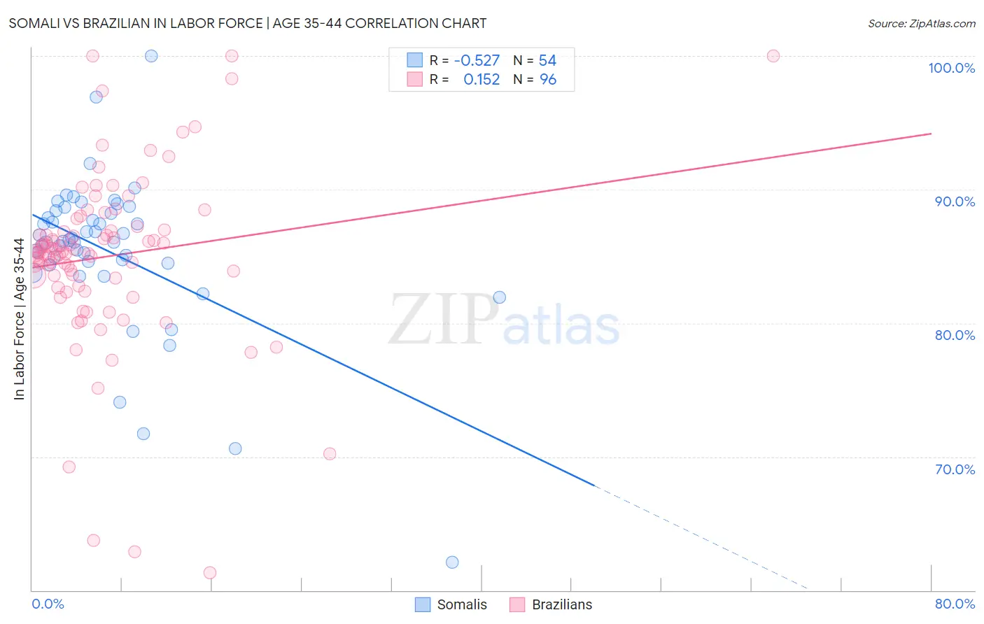 Somali vs Brazilian In Labor Force | Age 35-44