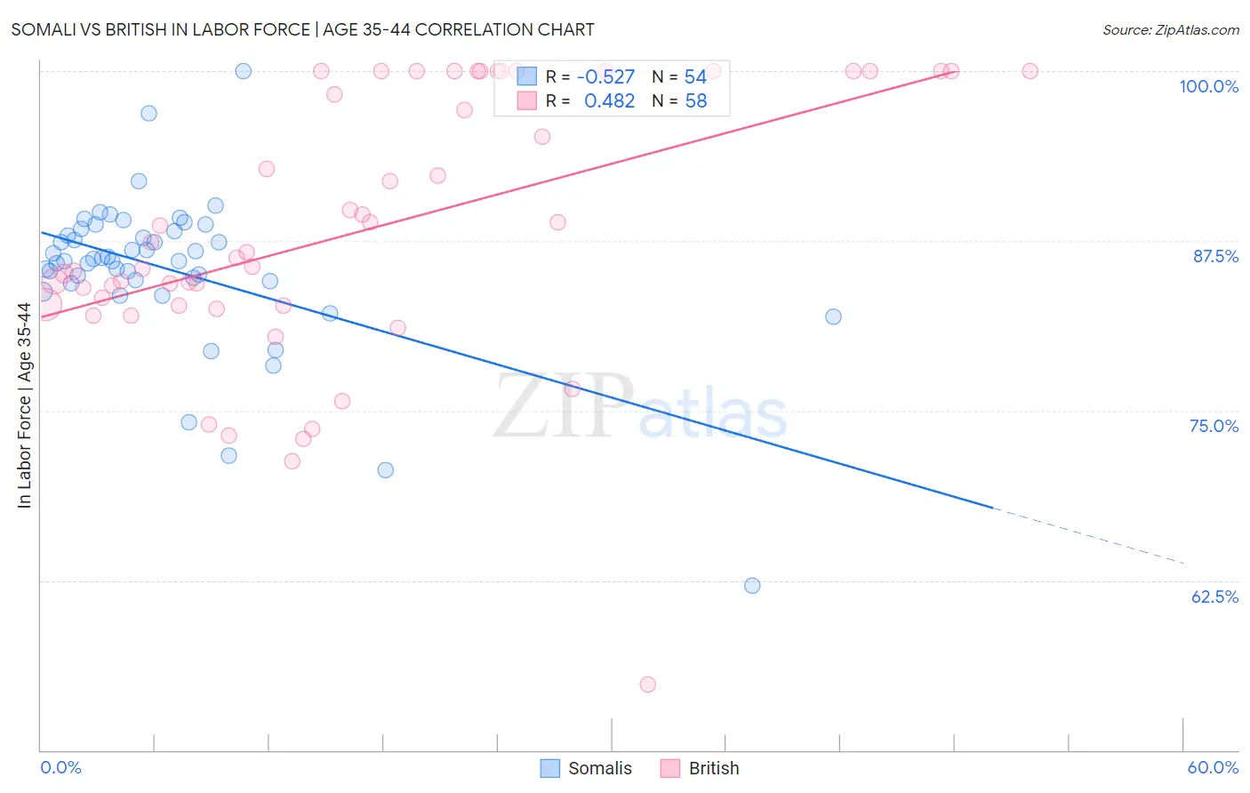 Somali vs British In Labor Force | Age 35-44