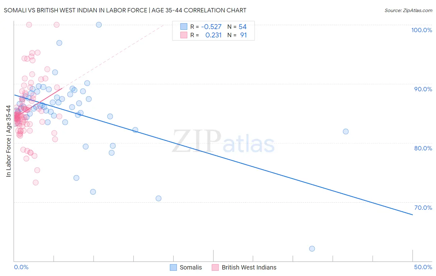 Somali vs British West Indian In Labor Force | Age 35-44