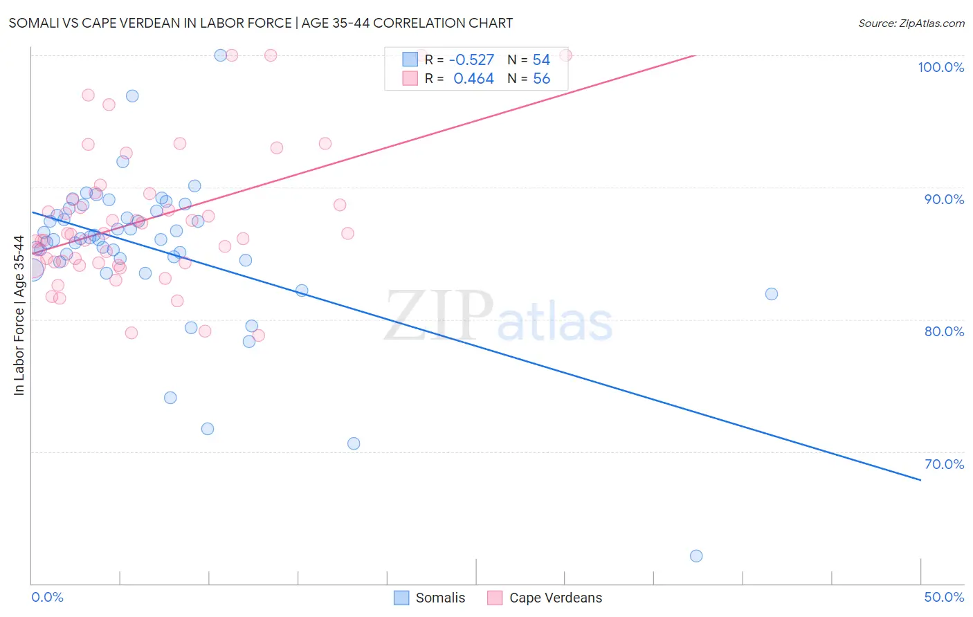 Somali vs Cape Verdean In Labor Force | Age 35-44