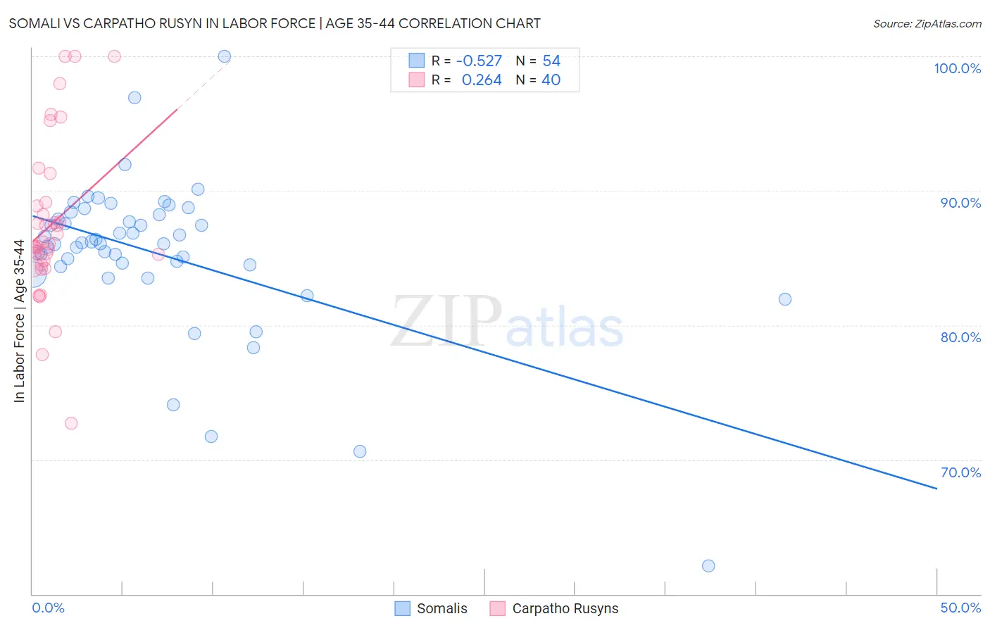 Somali vs Carpatho Rusyn In Labor Force | Age 35-44