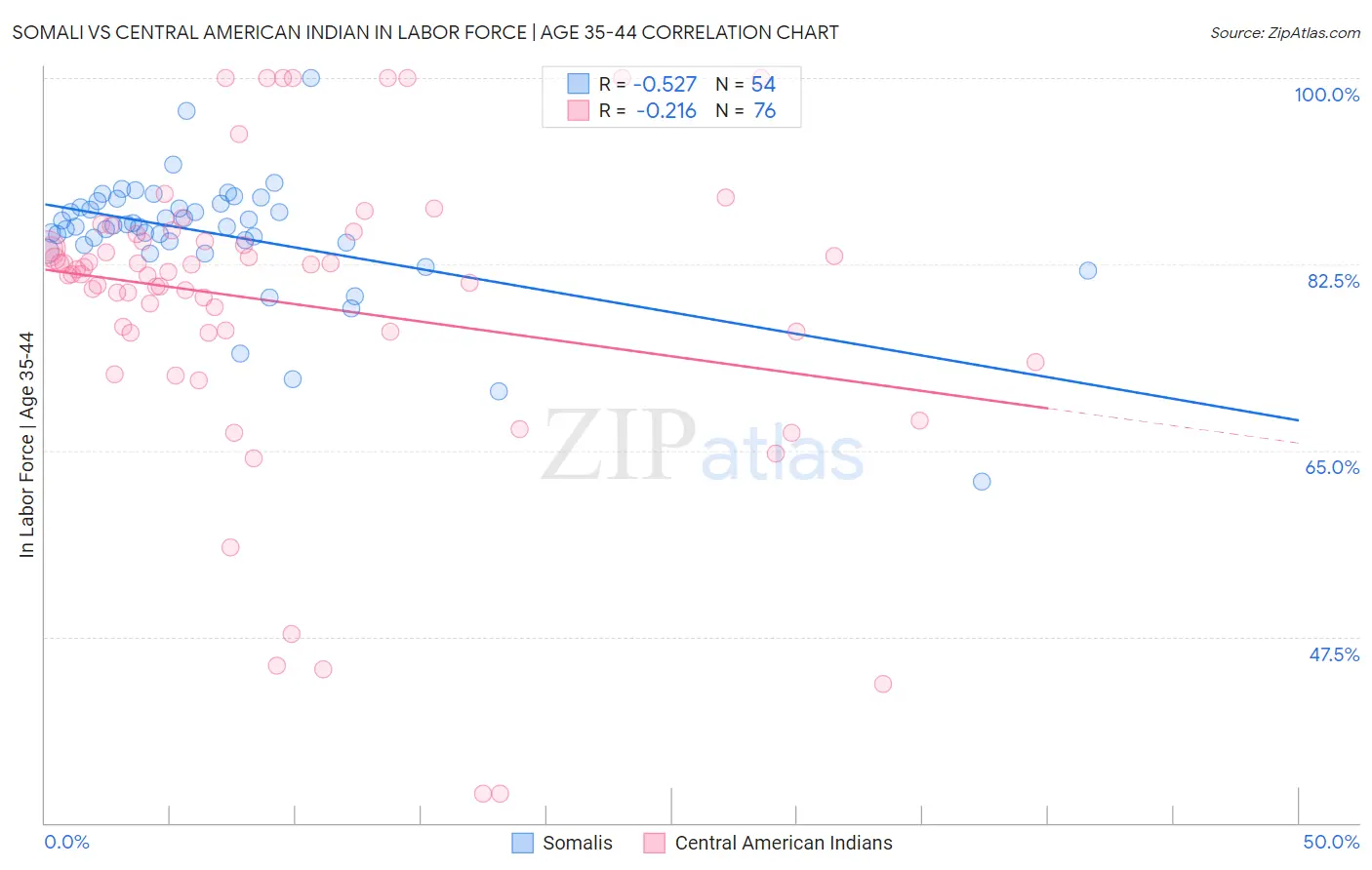 Somali vs Central American Indian In Labor Force | Age 35-44