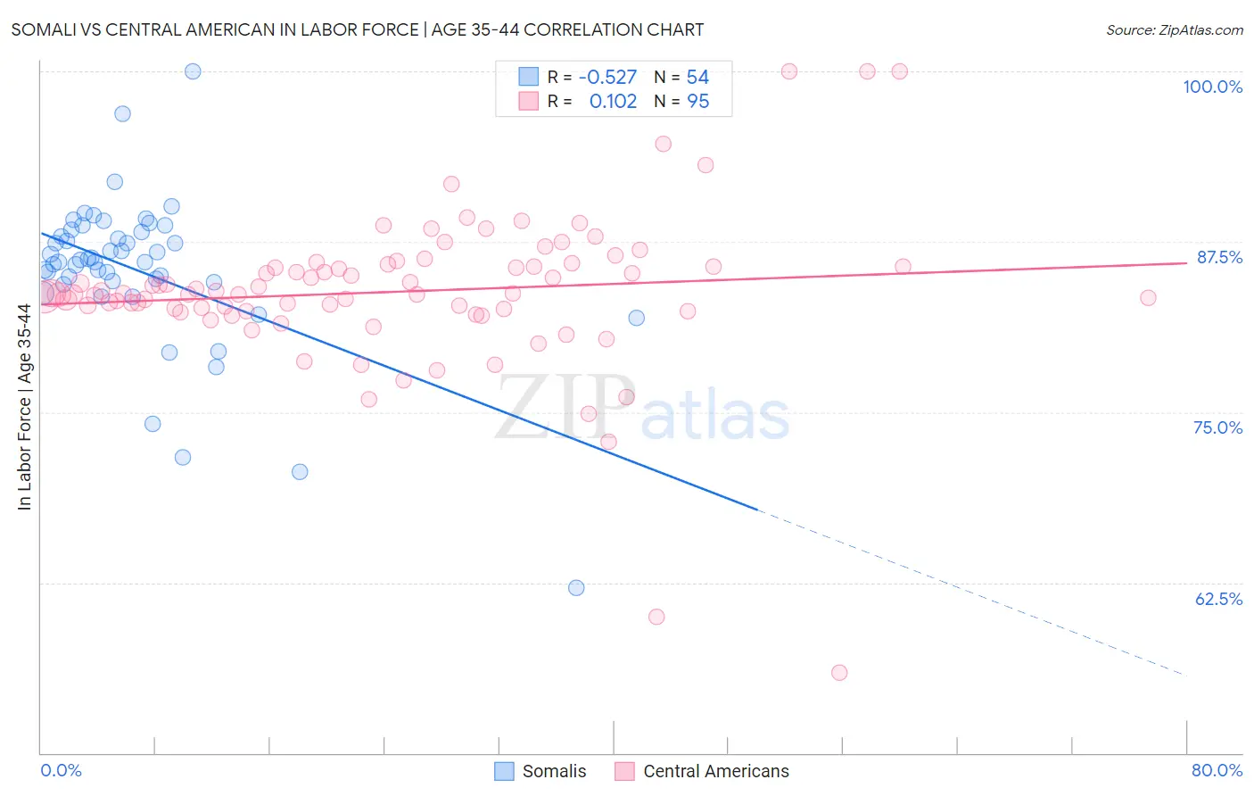 Somali vs Central American In Labor Force | Age 35-44