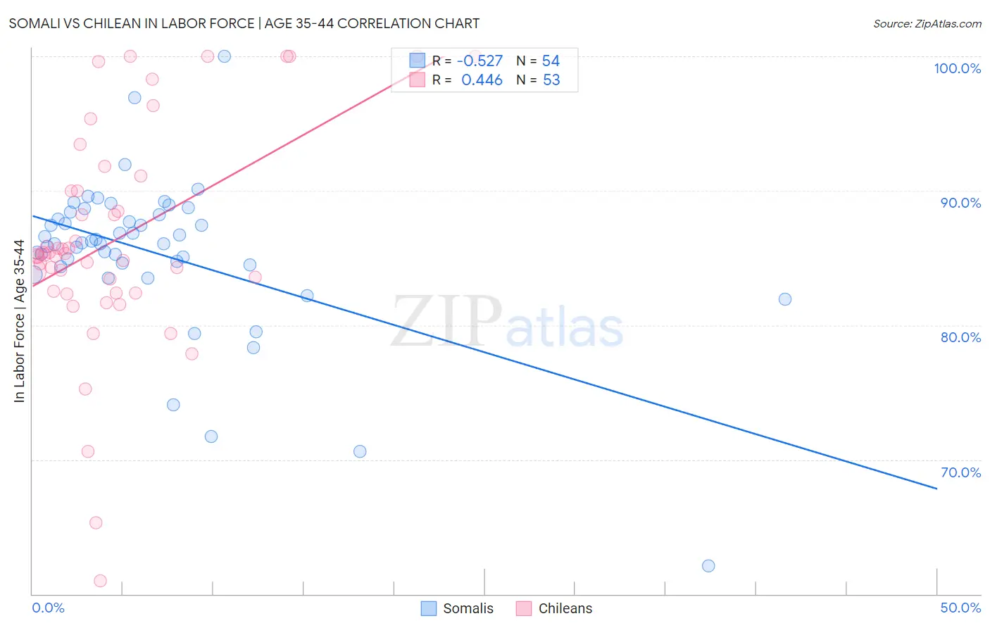Somali vs Chilean In Labor Force | Age 35-44