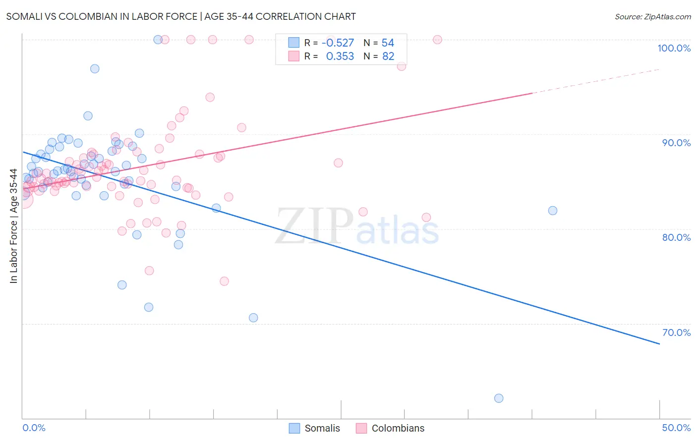 Somali vs Colombian In Labor Force | Age 35-44