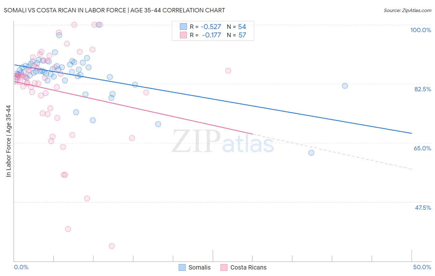 Somali vs Costa Rican In Labor Force | Age 35-44