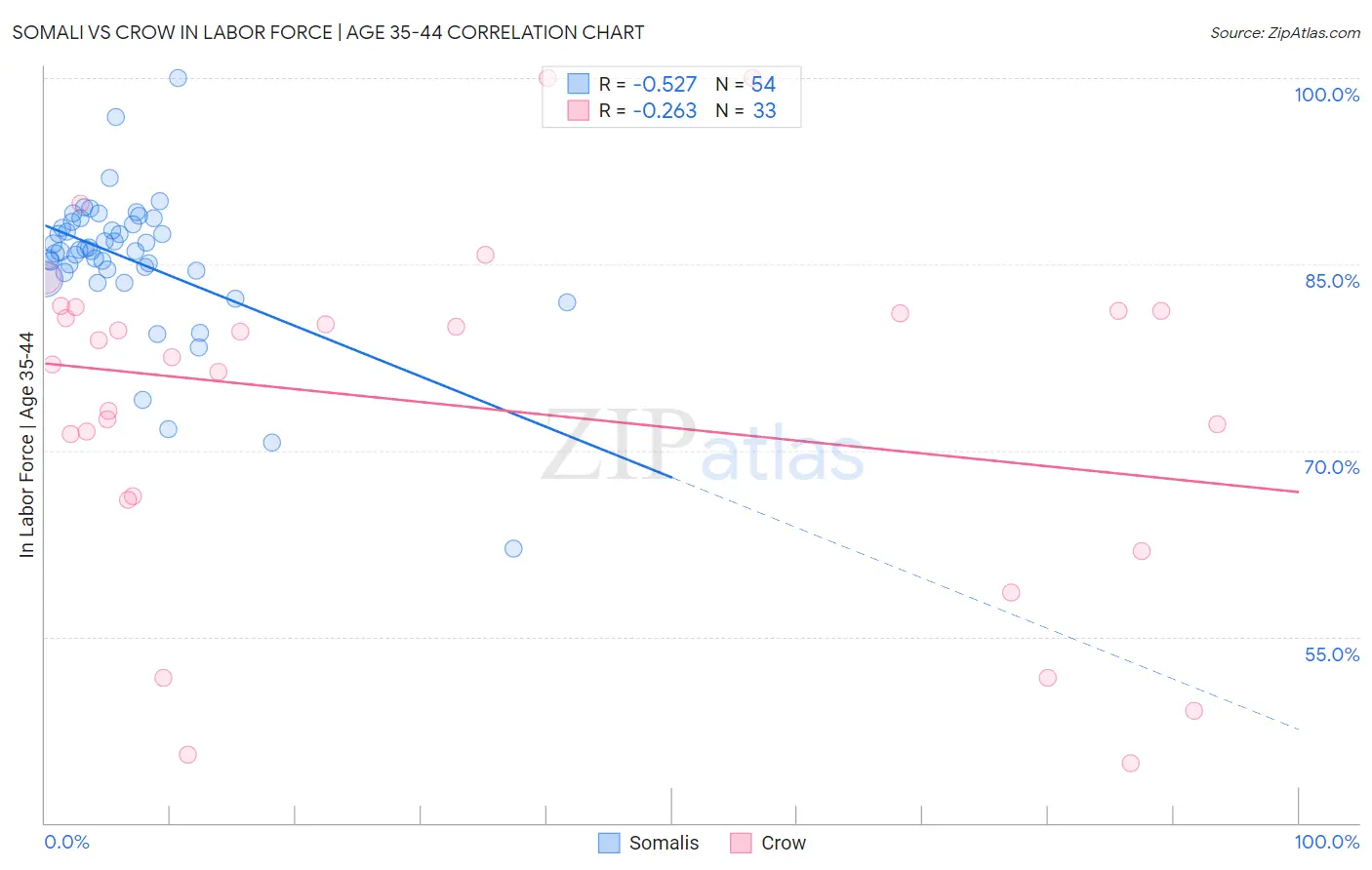 Somali vs Crow In Labor Force | Age 35-44